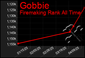 Total Graph of Gobbie