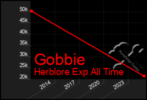 Total Graph of Gobbie