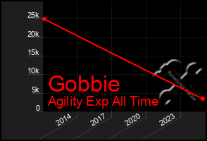 Total Graph of Gobbie