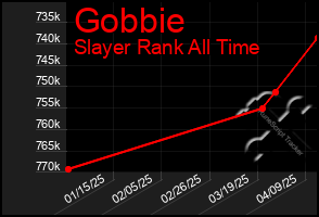 Total Graph of Gobbie