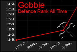 Total Graph of Gobbie