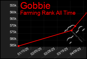 Total Graph of Gobbie