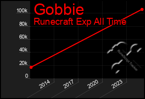 Total Graph of Gobbie