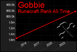 Total Graph of Gobbie