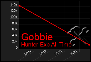 Total Graph of Gobbie