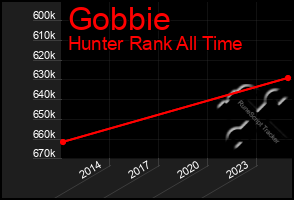 Total Graph of Gobbie