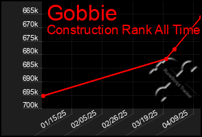 Total Graph of Gobbie