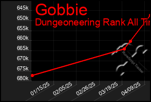 Total Graph of Gobbie
