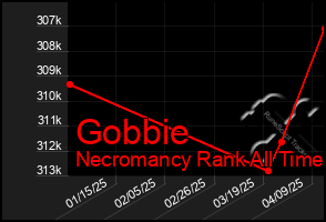 Total Graph of Gobbie