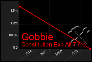 Total Graph of Gobbie