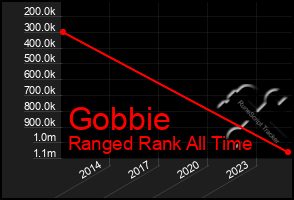 Total Graph of Gobbie