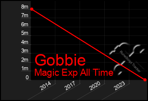 Total Graph of Gobbie