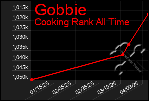 Total Graph of Gobbie
