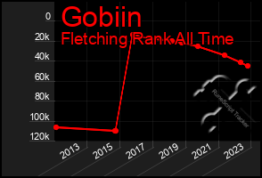 Total Graph of Gobiin