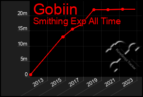 Total Graph of Gobiin