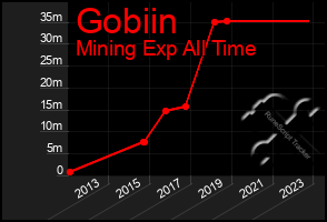 Total Graph of Gobiin