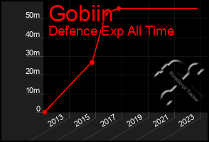 Total Graph of Gobiin