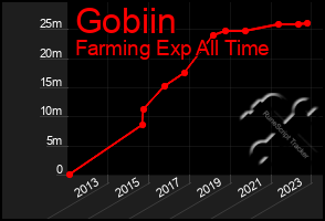 Total Graph of Gobiin