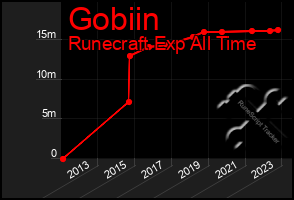 Total Graph of Gobiin