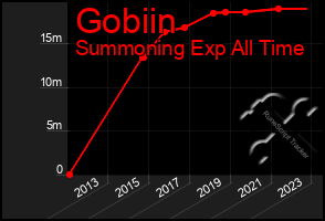 Total Graph of Gobiin