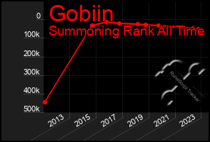 Total Graph of Gobiin