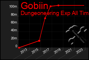 Total Graph of Gobiin