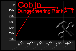 Total Graph of Gobiin