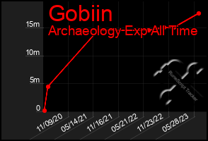 Total Graph of Gobiin