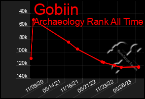 Total Graph of Gobiin