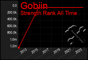 Total Graph of Gobiin