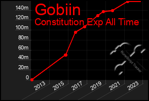 Total Graph of Gobiin