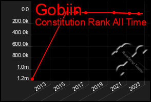 Total Graph of Gobiin