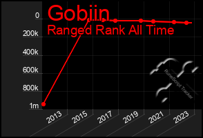 Total Graph of Gobiin