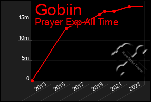 Total Graph of Gobiin