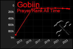 Total Graph of Gobiin