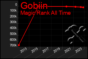 Total Graph of Gobiin