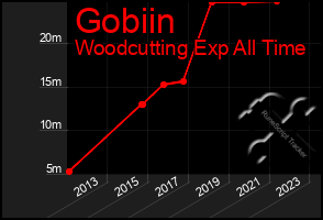 Total Graph of Gobiin