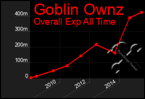 Total Graph of Goblin Ownz