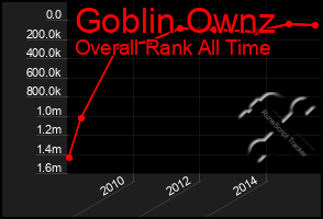 Total Graph of Goblin Ownz