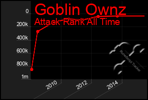 Total Graph of Goblin Ownz