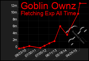 Total Graph of Goblin Ownz