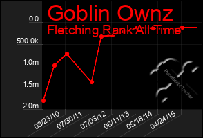 Total Graph of Goblin Ownz