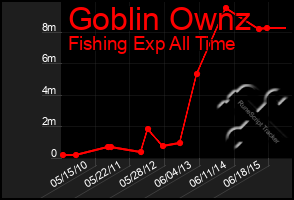 Total Graph of Goblin Ownz