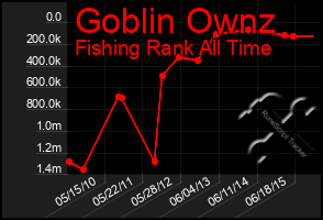 Total Graph of Goblin Ownz
