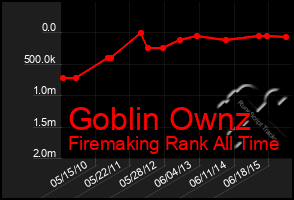 Total Graph of Goblin Ownz