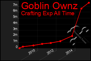 Total Graph of Goblin Ownz