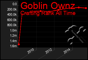 Total Graph of Goblin Ownz