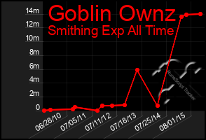 Total Graph of Goblin Ownz