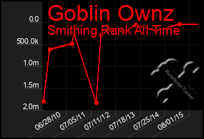 Total Graph of Goblin Ownz