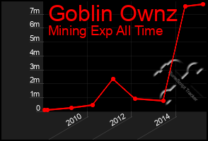 Total Graph of Goblin Ownz